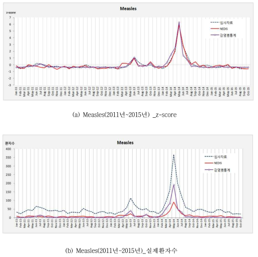 심사자료, NEDIS, 감염병통계의 환자통계 비교: Measles