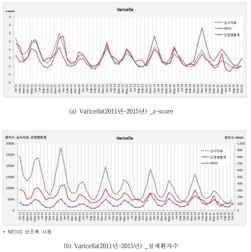 심사자료, NEDIS, 감염병통계의 환자통계 비교: Varicella