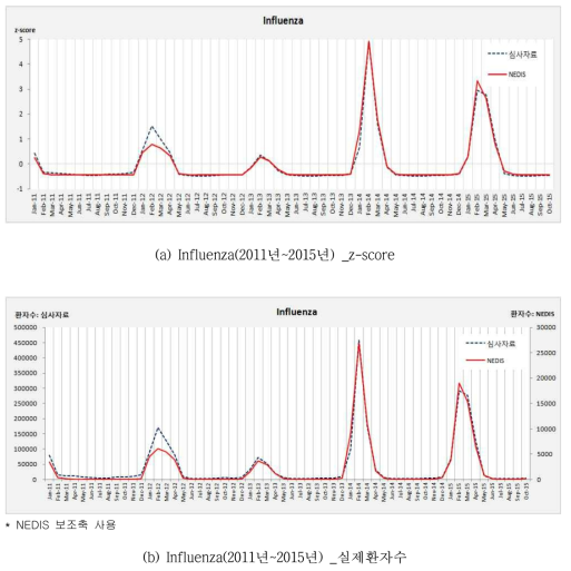 심사자료, NEDIS, 감염병통계의 환자통계 비교: Influenza