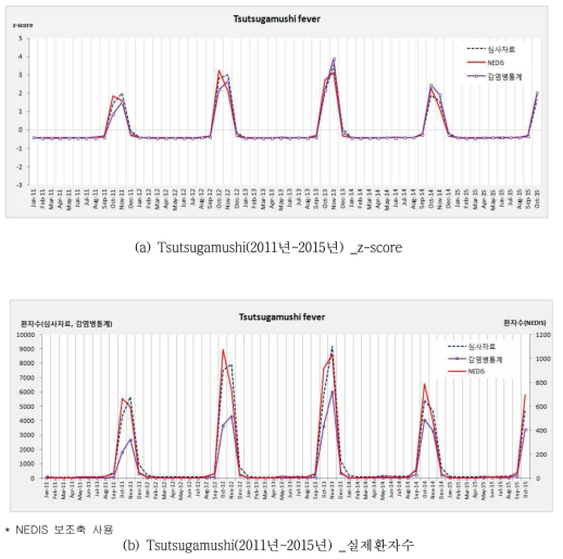심사자료, NEDIS, 감염병통계의 환자통계 비교: Tsutsugamushi