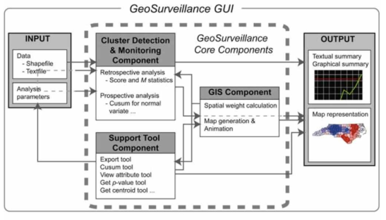 Geosurveillance 분석 프로세스