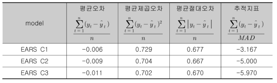 Hepatitis A에 대한 EARS C1, C2, C3 방법의 예측모형 평가(일별)