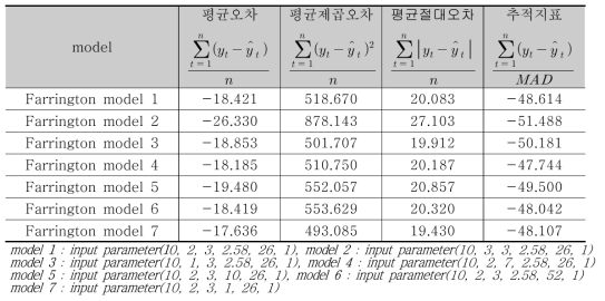 Mumps에 대한 Farrington 방법의 예측모형 평가(주별)