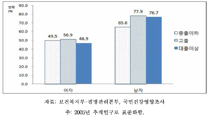 19세 이상 64이하 성인의 성별,교육수준별 월간음주율, 2이3-2014