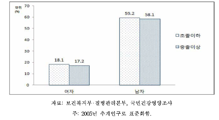 65세 이상 노인의 성별,교육수준별 월간음주율, 2013-2014