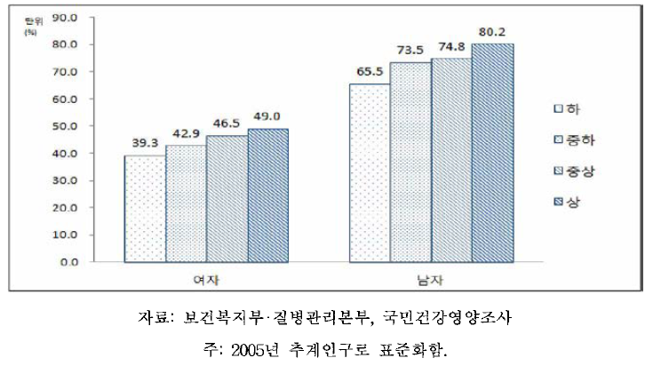 19세 이상 성인의 성별,소득수준별 월간음주율, 2013-2014