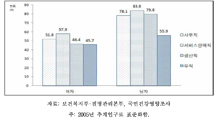 19세 이상 64세 이하 성인의 성별,직업별 월간음주율, 2013-2014