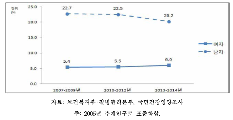 19세 이상 성인의 고위험음주율 추이, 2007-2014