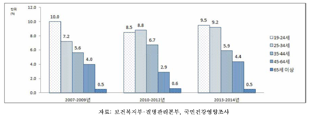 19세 이상 성인 여자의 연령별 고위험음주율, 2007-2014