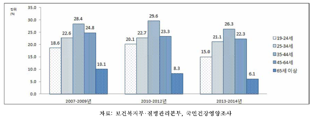 19세 이상 성인 남자의 연령별 고위험음주율, 2007-2014
