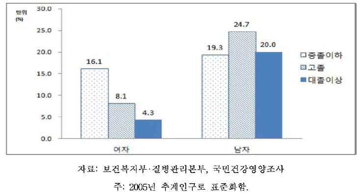 19세 이상 64세 이하 성인의 성별,교육수준별 고위험음주율, 2013-2014