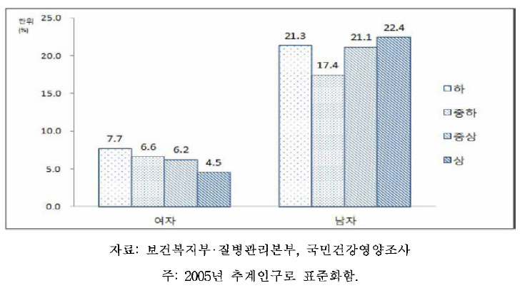 19세 이상 성인의 성별,소득수준별 고위험음주율, 2013-2014