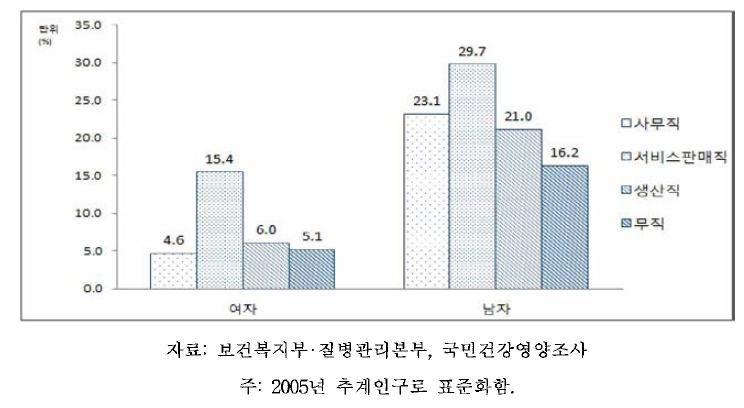 19세 이상 64세 이하 성인의 성별,직업별 고위험음주율, 2013-2014
