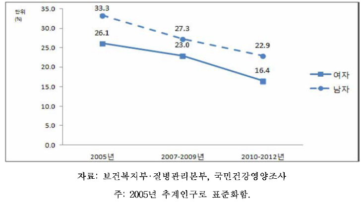 19세 이상 성인의 중등도 이상 신체활동 실천율 추이, 2005-2012