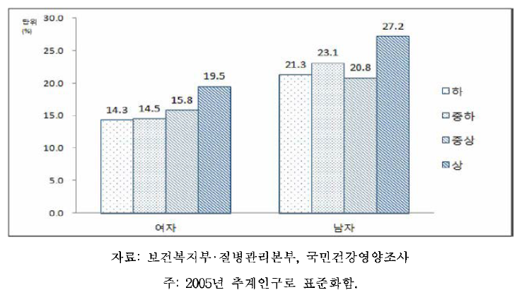 19세 이상 성인의 성별,소득수준별 중등도 이상 신체활동 실천율, 2010-2012
