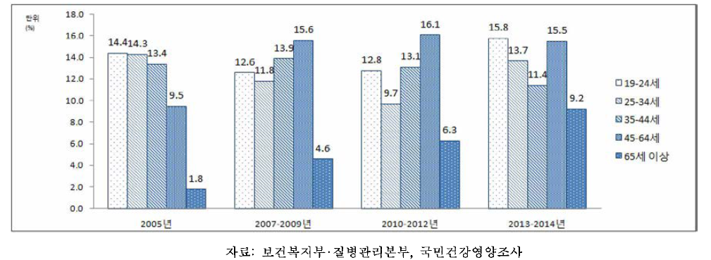 19세 이상 성인 여성의 연령별 근력운동 실천율, 2005-2014