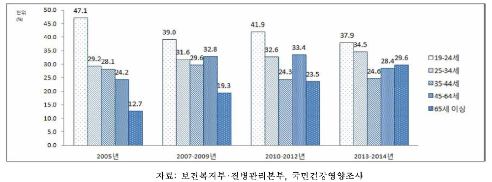 19세 이상 성인 남성의 연령별 근력운동 실천율, 2005-2014