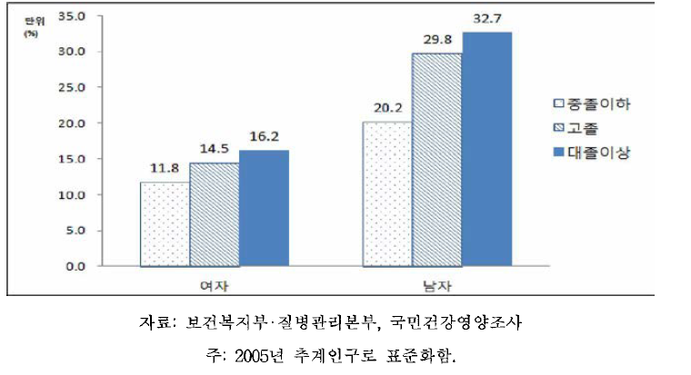 19세 이상 64세 이하 성인의 성별,교육수준별 근력운동 실천율, 2013-2014