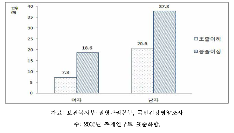 65세 이상 노인의 성별,교육수준별 근력운동 실천율, 2013-2014