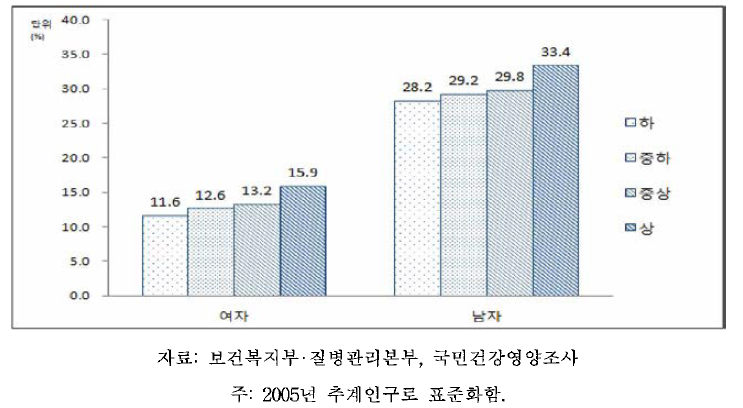 19세 이상 성인의 성별,소득수준별 근력운동 실천율, 2013-2014