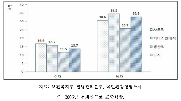 19세 이상 64세 이하 성인의 성별,직업별 근력운동 실천율, 2013-2014