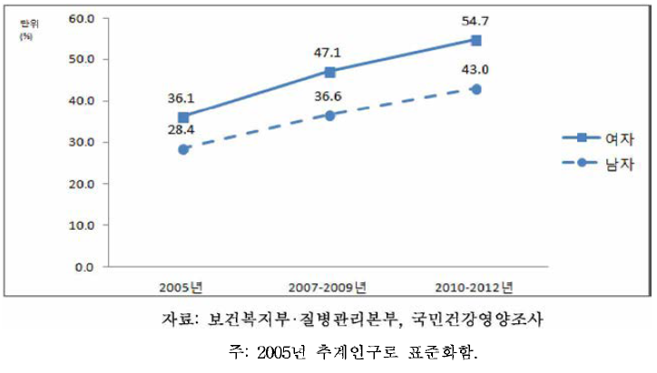 19세 이상 성인의 신체활동 부족 추이, 2005-2012