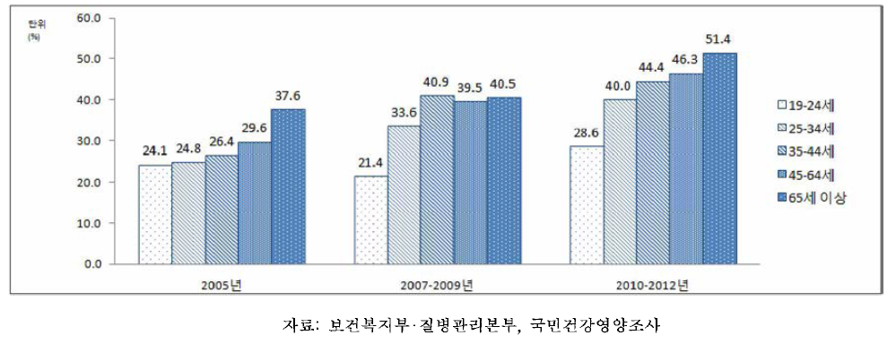 19세 이상 성인 남성의 연령별 신체활동 부족, 2005-2012