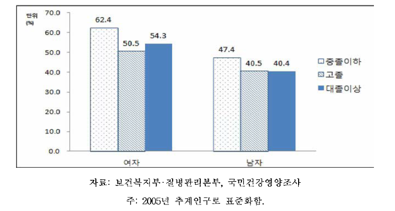 19세 이상 64세 이하 성인의 성별,교육수준별 신체활동 부족, 2010-2012