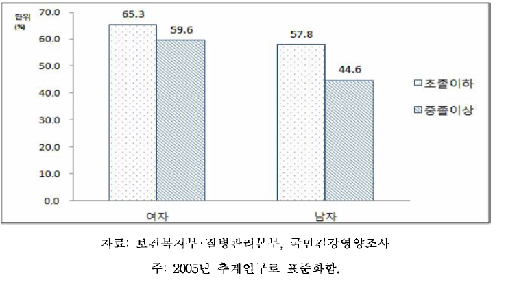 65세 이상 노인의 성별,교육수준별 신체활동 부족, 2010-2012