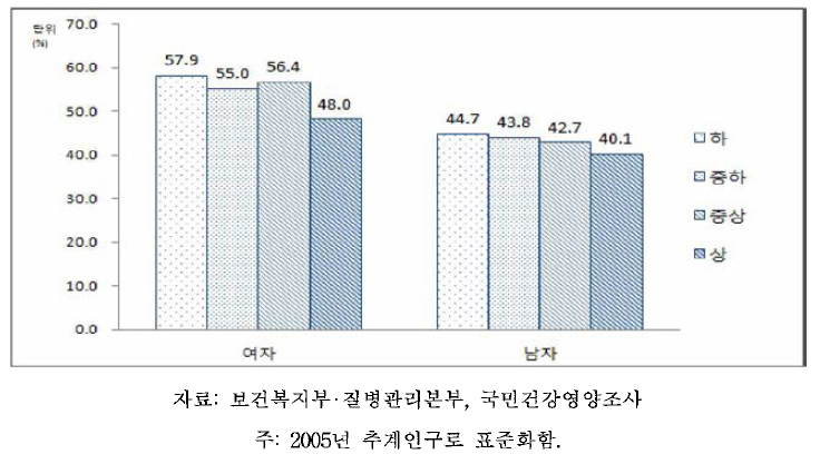19세 이상 성인의 성별,소득수준별 신체활동 부족, 2010-2012