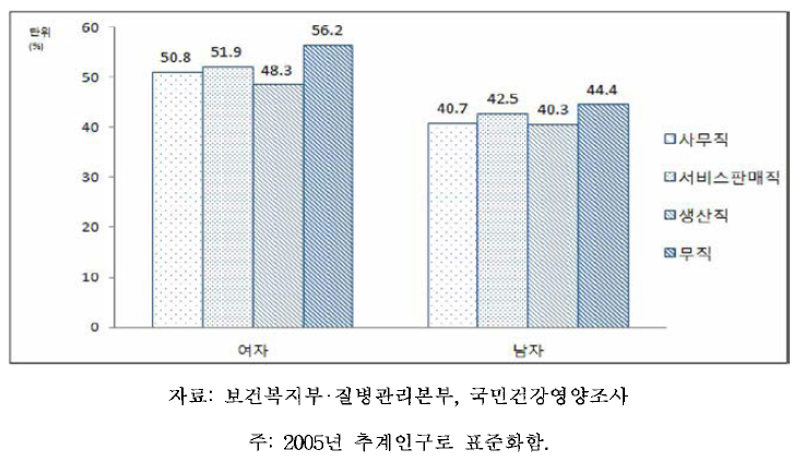 19세 이상 64세 이하 성인의 성별,직업별 신체활동 부족, 2010-2012