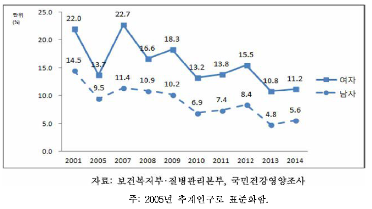 1세 이상 영양섭취부족자 분율 추이, 2001-2014