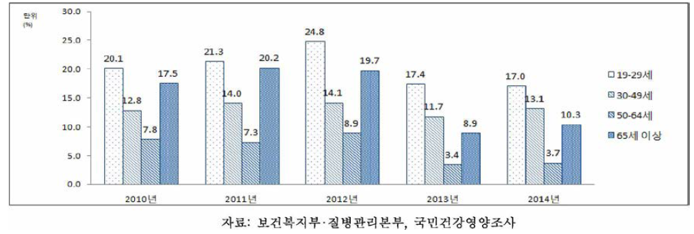 19세 이상 성인 여성의 연령별 영양섭취부족자 분율, 2010-2014