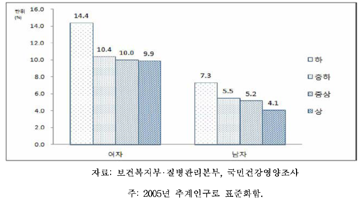성별,소득수준별 영양섭취부족자 분율(1 세 이상), 2014