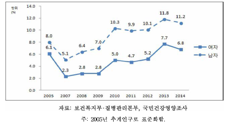 1세 이상 에너지/과잉섭취자 분율 추이, 2001-2014