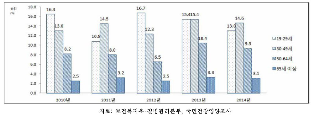 19세 이상 성인 남성의 연령별 에너지/과잉섭취자 분율, 2010-2014