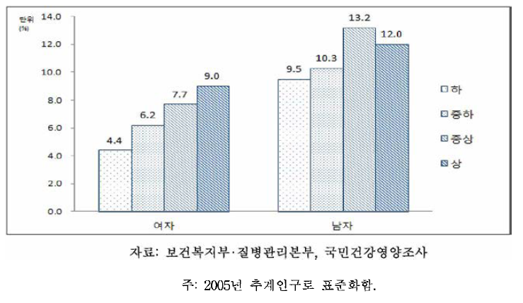 성별,소득수준별 에너지/과잉섭취자 분율(1 세 이상), 2014