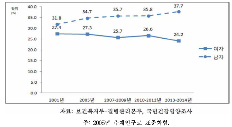 19세 이상 성인의 비만율: 체질량지수 기준 추이, 2001-2014