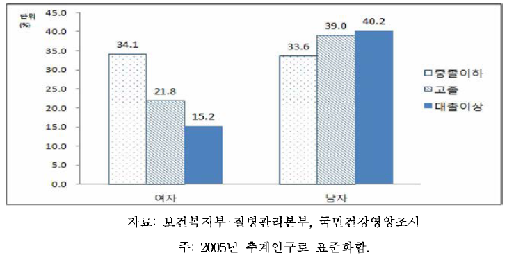 19세 이상 64세 이하 성인의 성별,교육수준별 비만율: 체질량지수 기준, 2013-2014