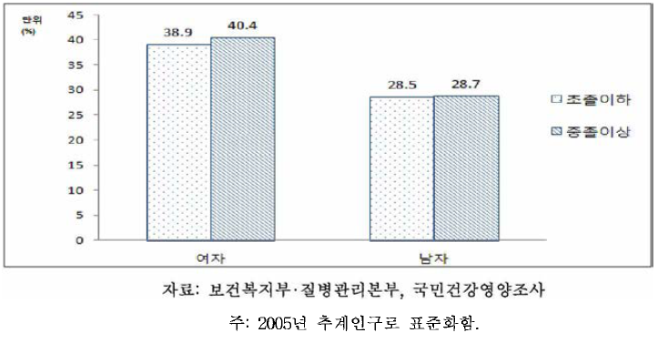 65세 이상 노인의 성별•교육수준별 비만율: 체질량지수 기준, 2013-2014