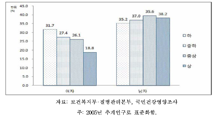19세 이상 성인의 성별,소득수준별 비만율: 체질량지수 기준, 2013-2014