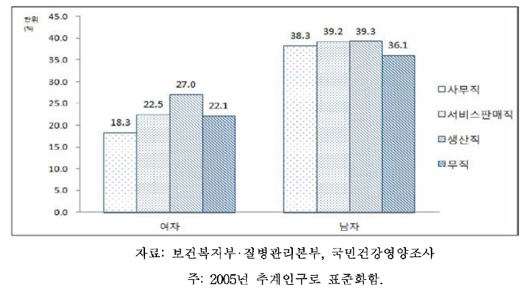 19세 이상 64세 이하 성인의 성별,직업별 비만율: 체질량지수 기준, 2013-2014
