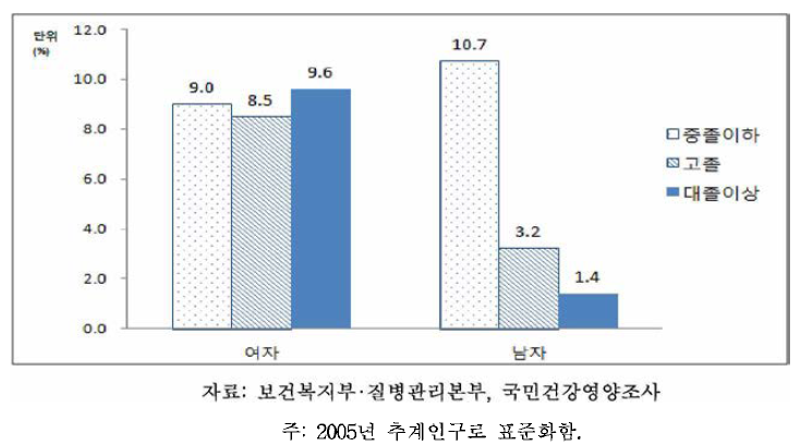 19세 이상 64세 이하 성인의 성별,교육수준별 저체중 유병률: 체질량지수 기준, 2013-2014