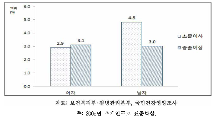 65세 이상 노인의 성별,교육수준별 저체중 유병률: 체질량지수 기준, 2013-2014
