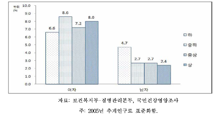 19세 이상 성인의 성별,소득수준별 저체중 유병률: 체질량지수 기준, 2013-2014