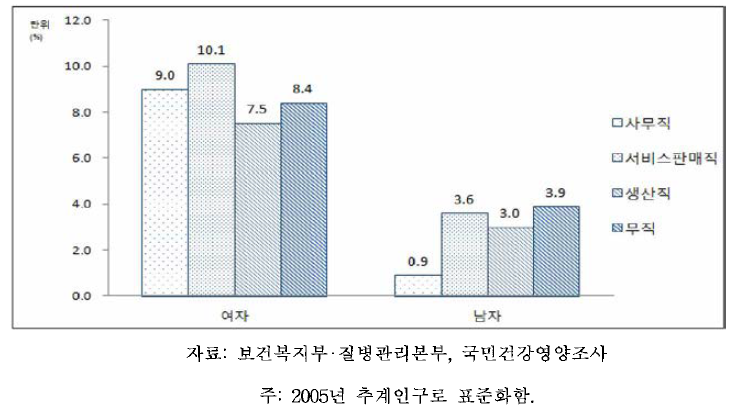 19세 이상 64세 이하 성인의 성별,직업별 저체중 유병률: 체질량지수 기준, 2013-2014