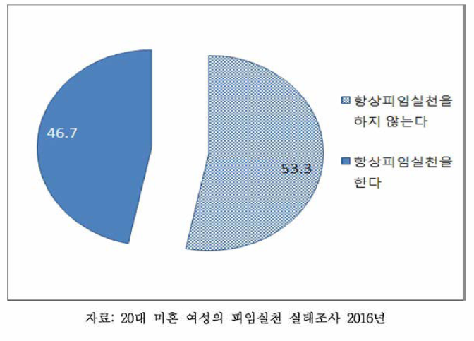 항상피임실천율, 2016