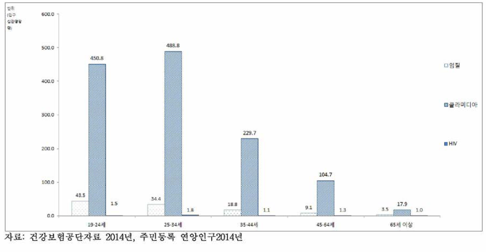 19세 이상 성인 여자 연령별 주요 성 전파성 질환 일년 치료유병률, 2014