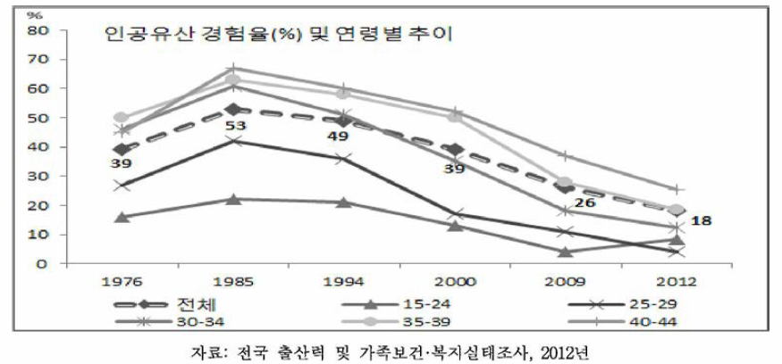 기혼여성의 인공유산 경험(%) 및 연령별 추이, 1976~2012
