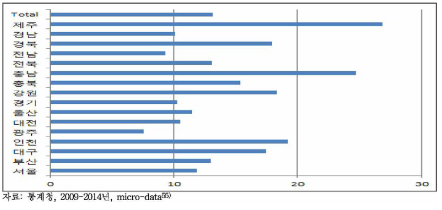 2009-2014년 평균 지역별 모성사망비(출생아 10만 명당 모성사망